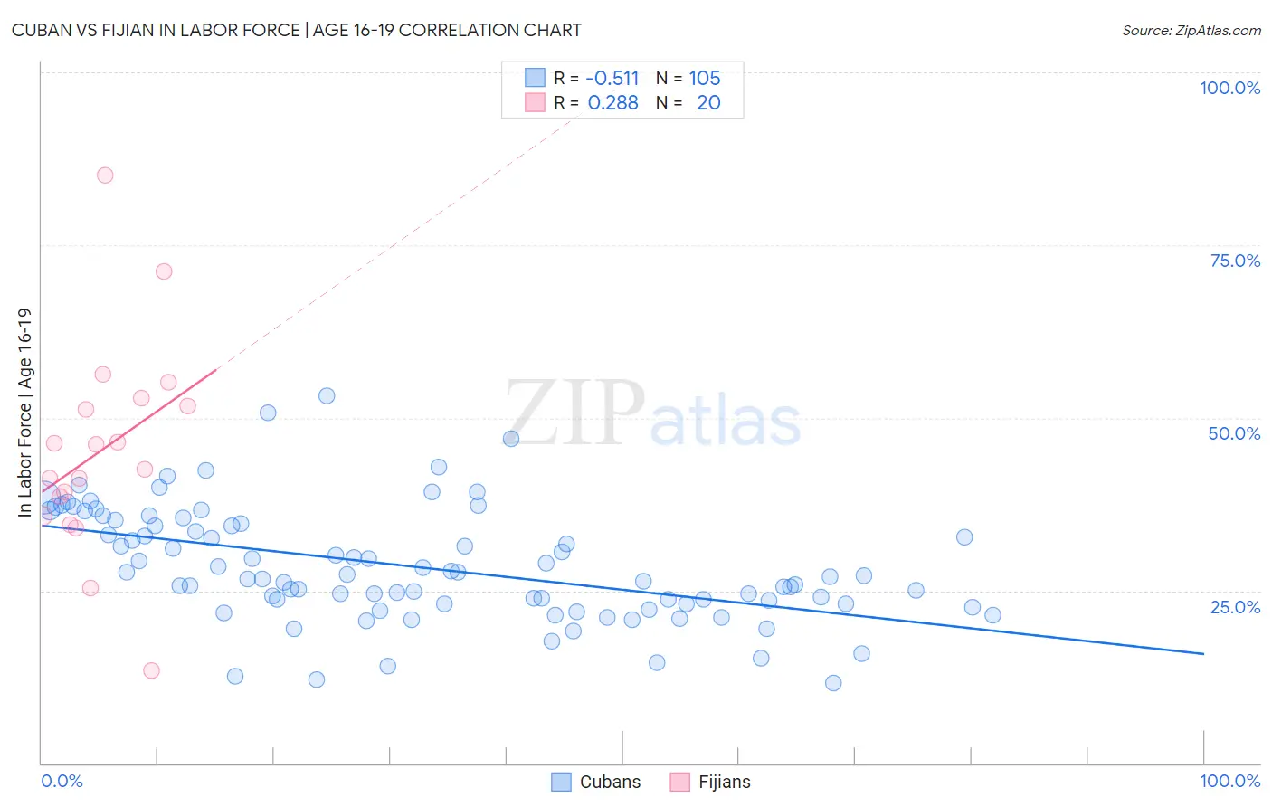 Cuban vs Fijian In Labor Force | Age 16-19