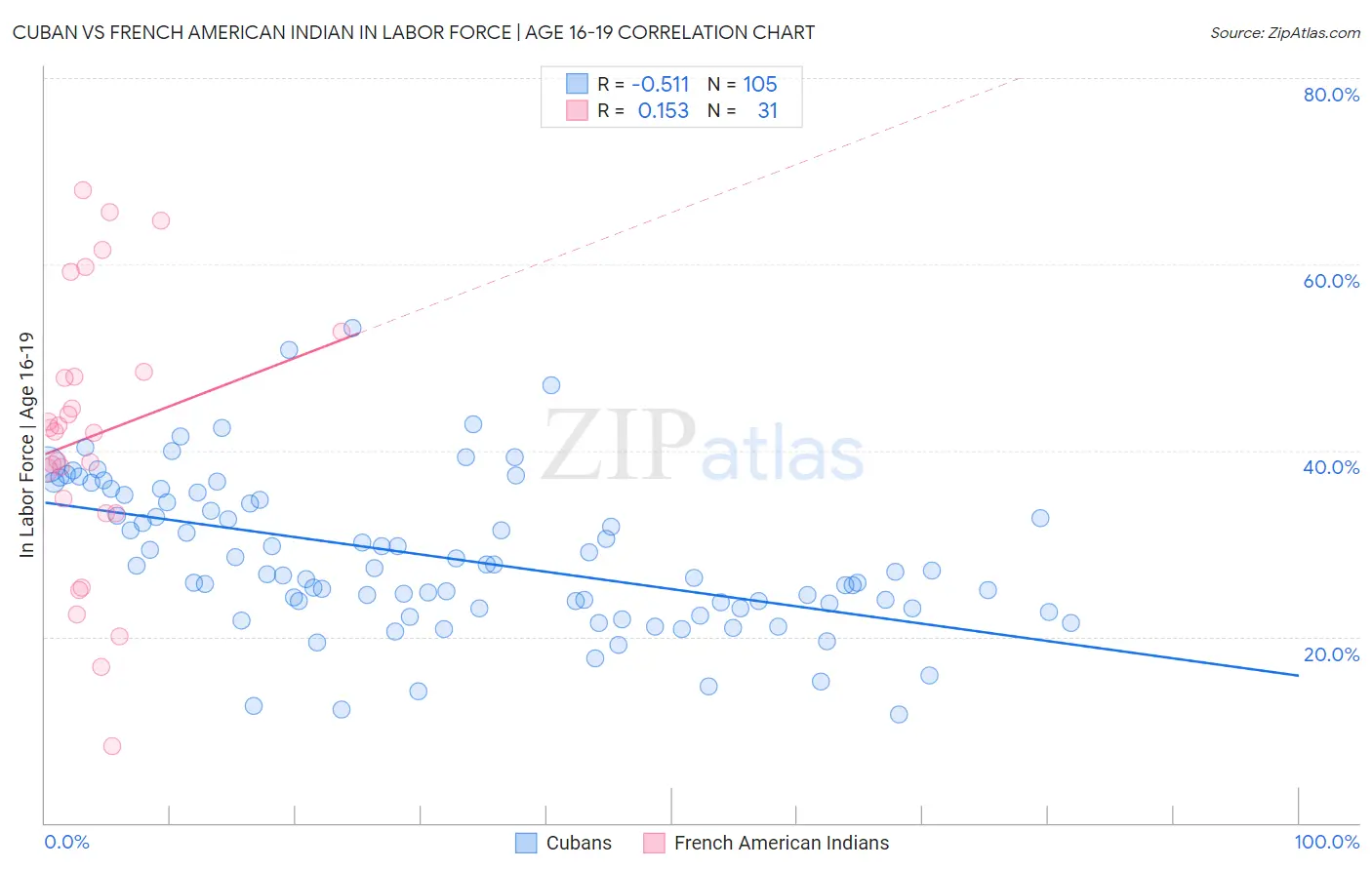 Cuban vs French American Indian In Labor Force | Age 16-19