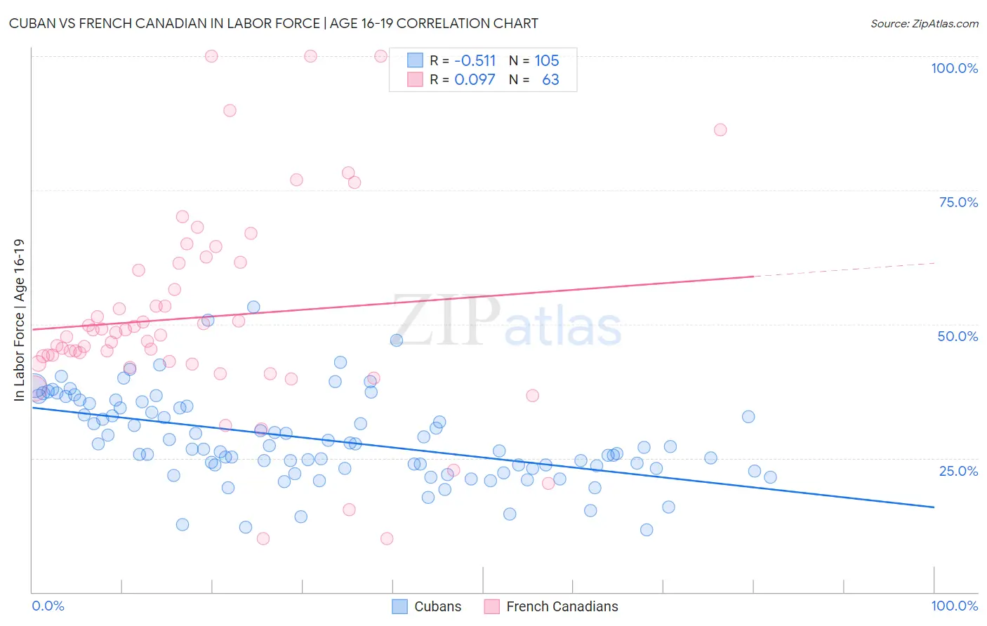 Cuban vs French Canadian In Labor Force | Age 16-19