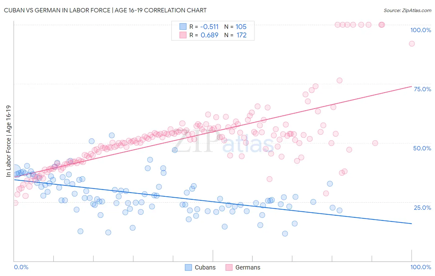 Cuban vs German In Labor Force | Age 16-19