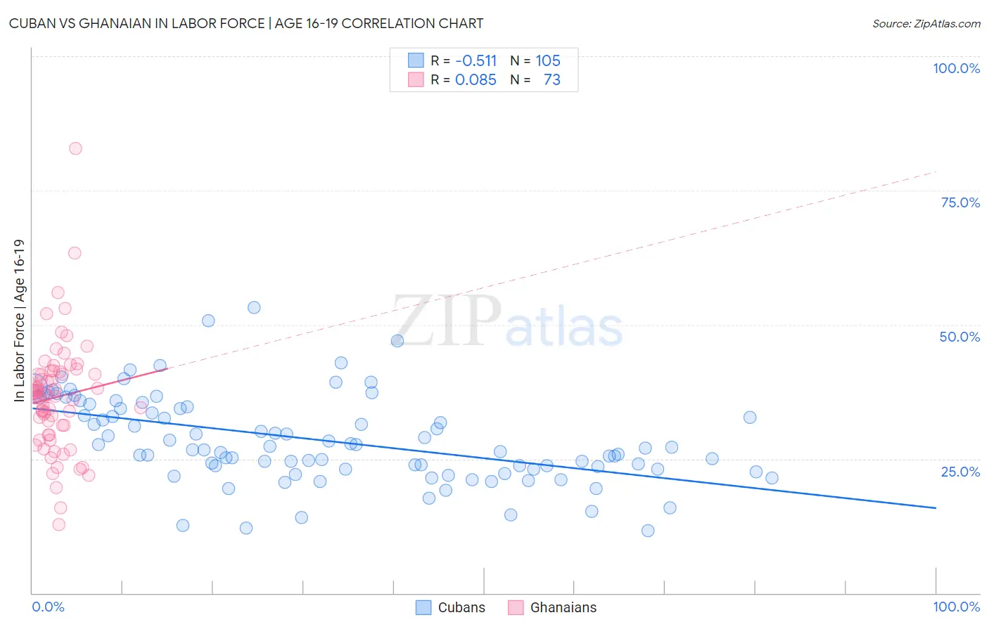 Cuban vs Ghanaian In Labor Force | Age 16-19