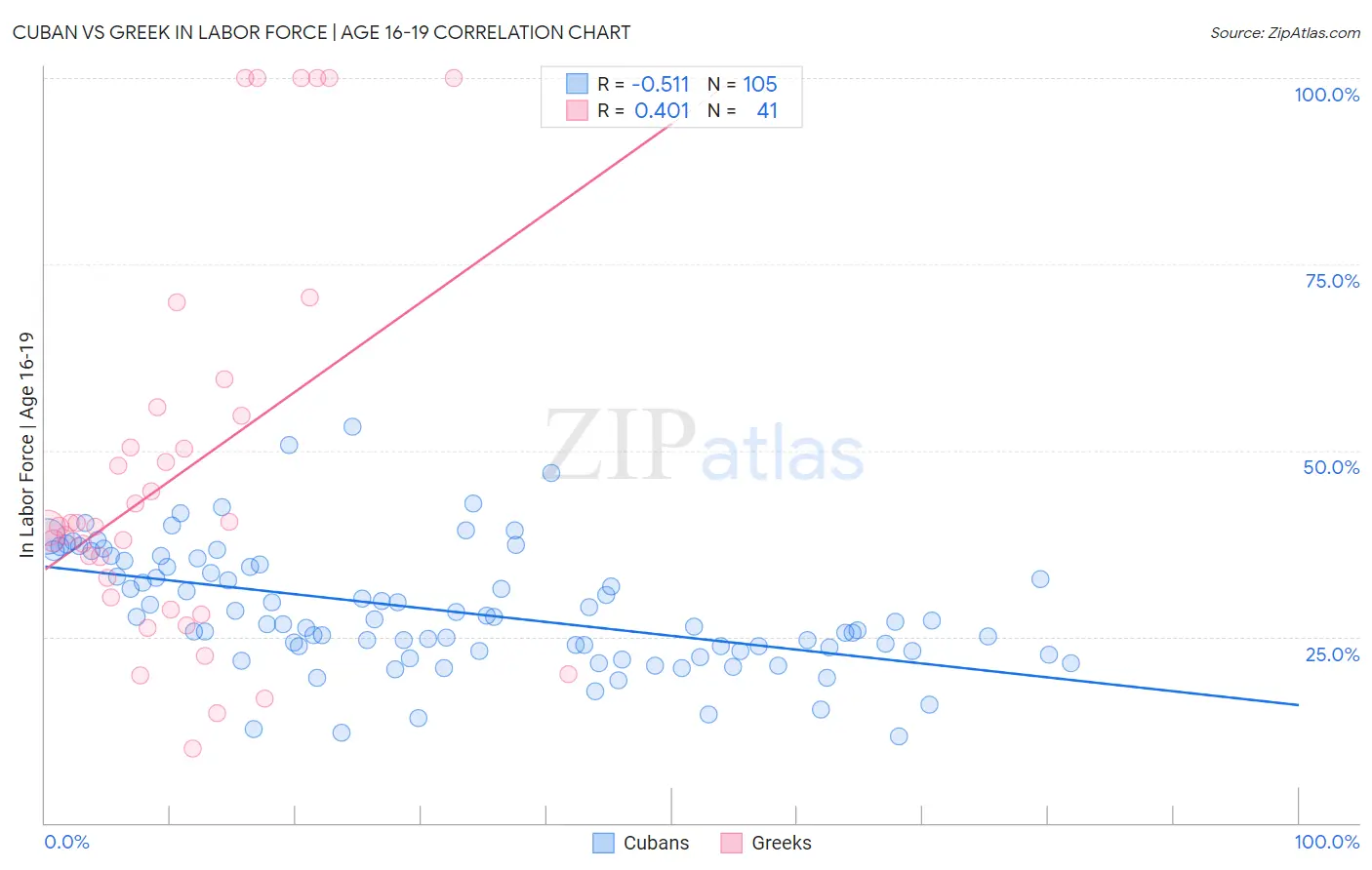 Cuban vs Greek In Labor Force | Age 16-19