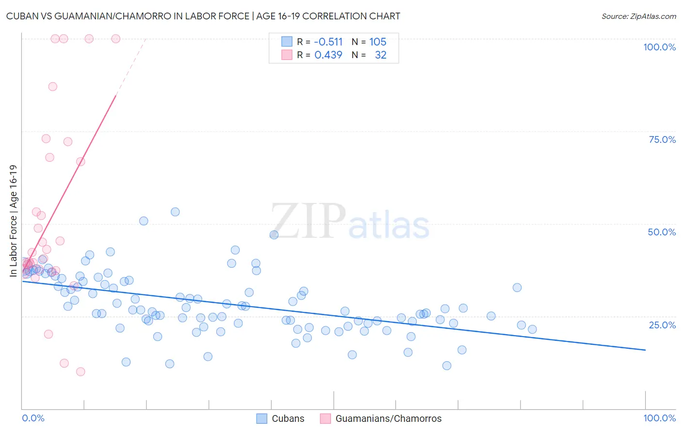 Cuban vs Guamanian/Chamorro In Labor Force | Age 16-19