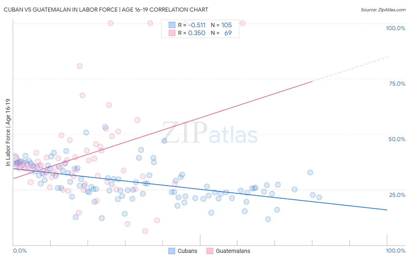 Cuban vs Guatemalan In Labor Force | Age 16-19