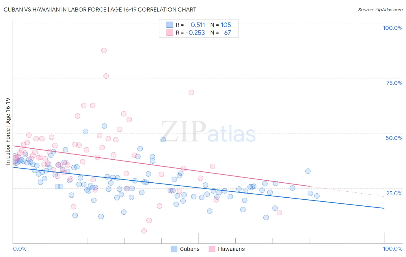 Cuban vs Hawaiian In Labor Force | Age 16-19