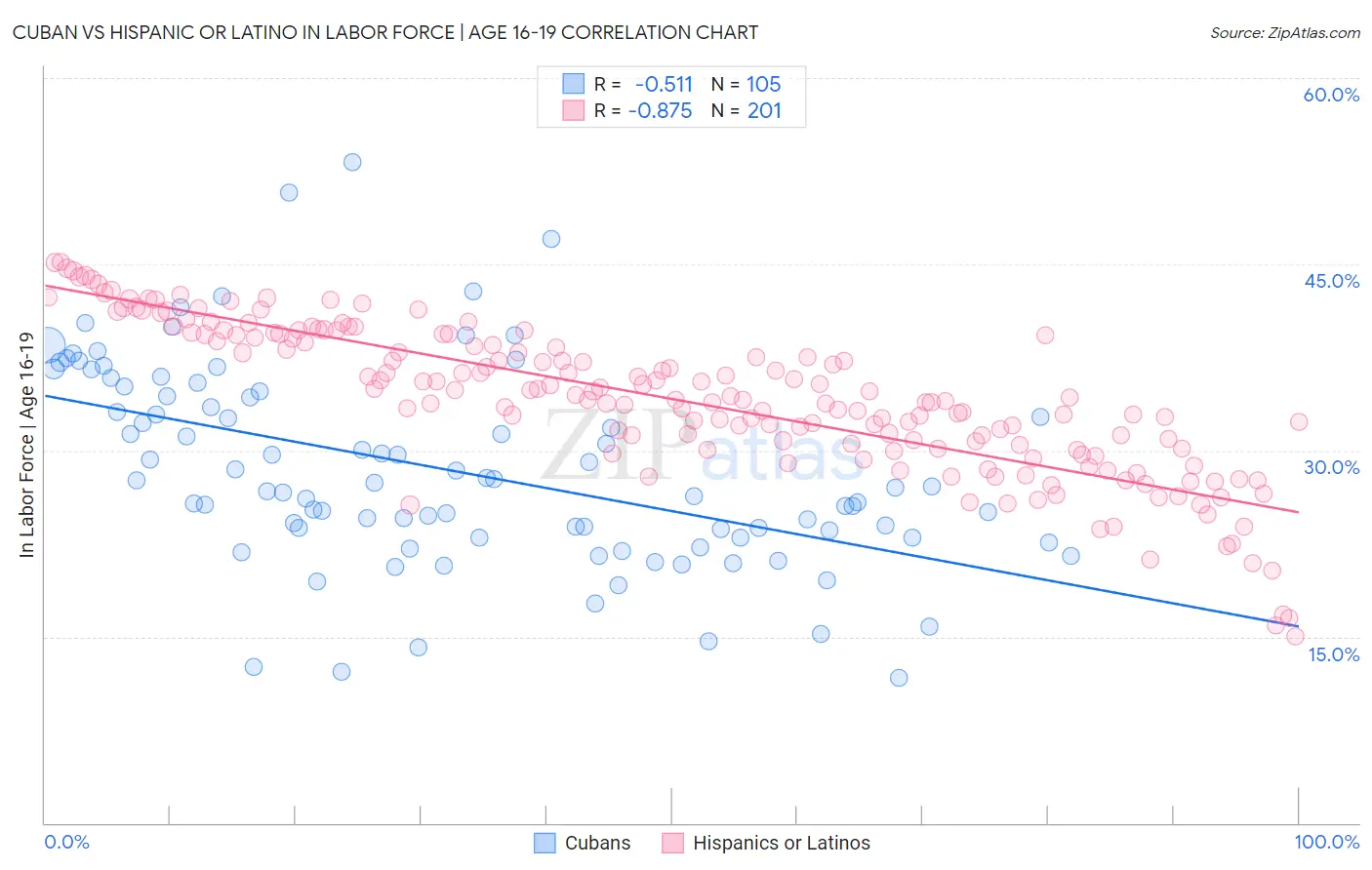 Cuban vs Hispanic or Latino In Labor Force | Age 16-19