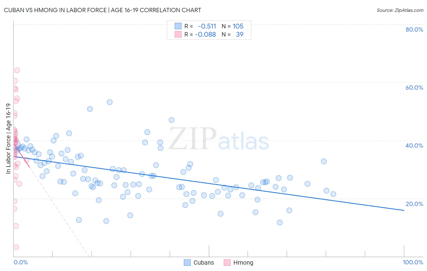 Cuban vs Hmong In Labor Force | Age 16-19
