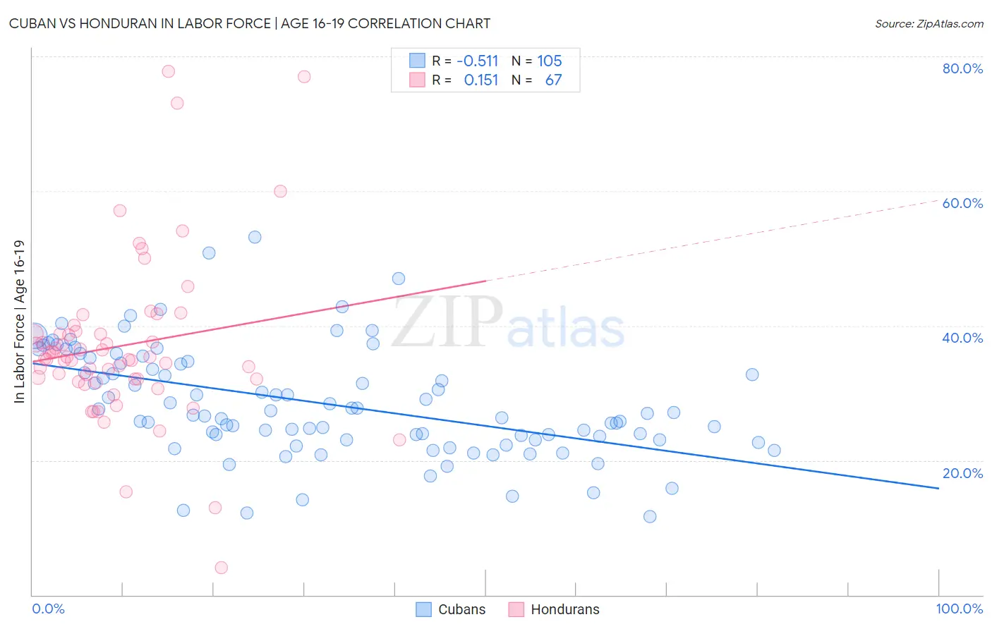 Cuban vs Honduran In Labor Force | Age 16-19