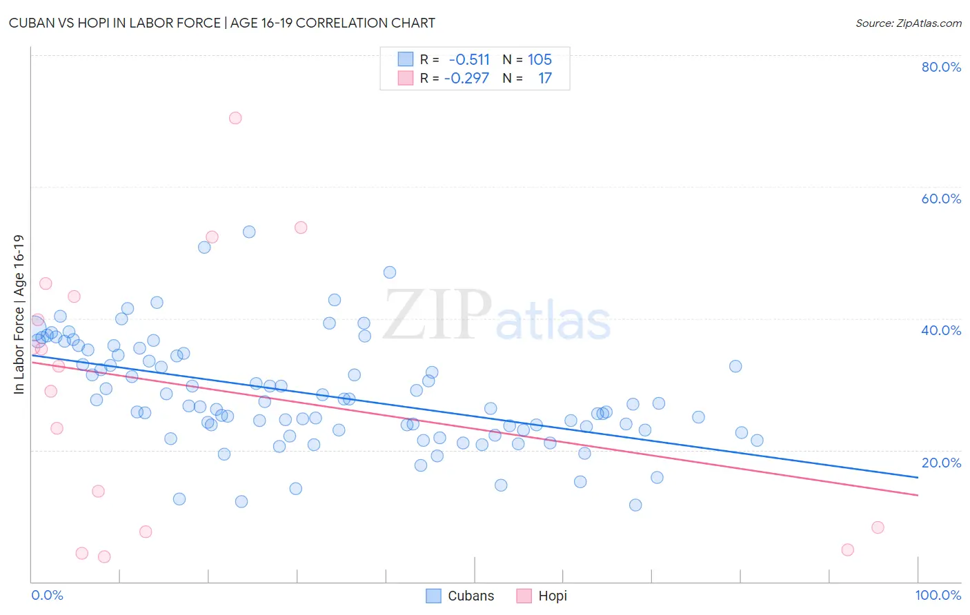 Cuban vs Hopi In Labor Force | Age 16-19