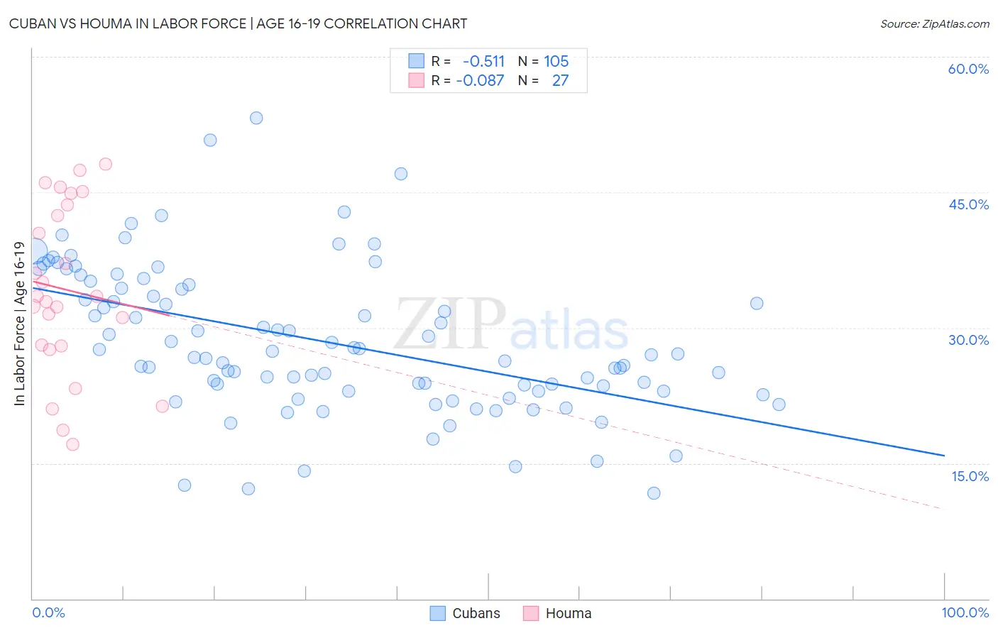 Cuban vs Houma In Labor Force | Age 16-19