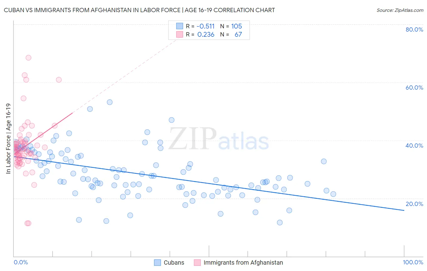 Cuban vs Immigrants from Afghanistan In Labor Force | Age 16-19