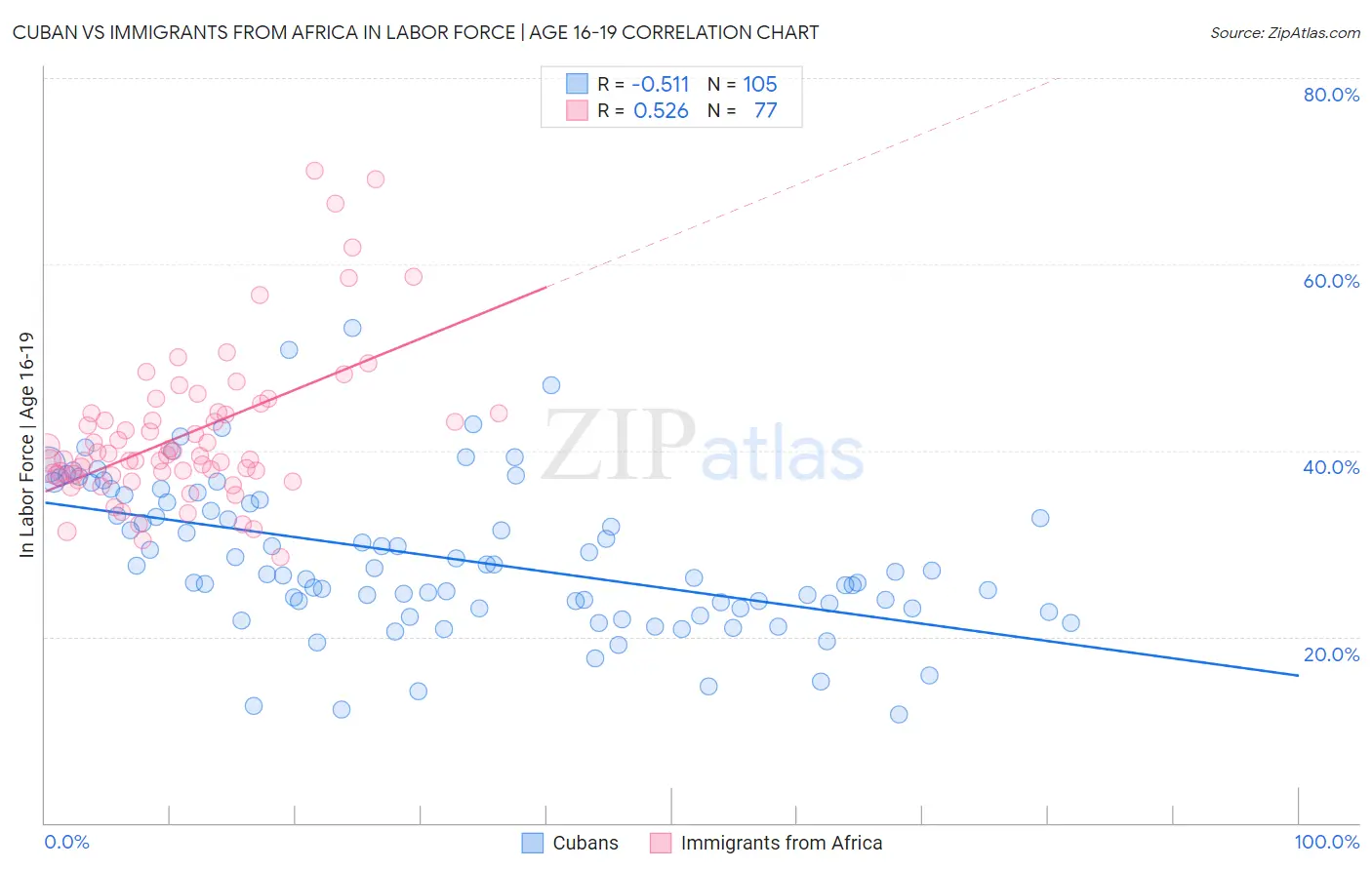 Cuban vs Immigrants from Africa In Labor Force | Age 16-19