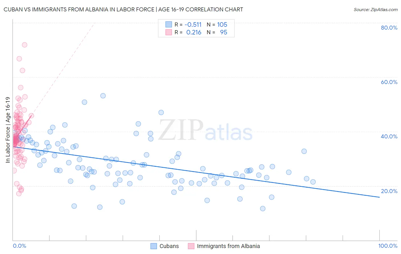 Cuban vs Immigrants from Albania In Labor Force | Age 16-19