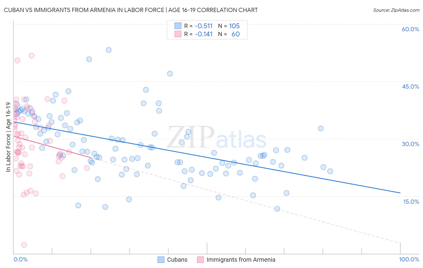 Cuban vs Immigrants from Armenia In Labor Force | Age 16-19