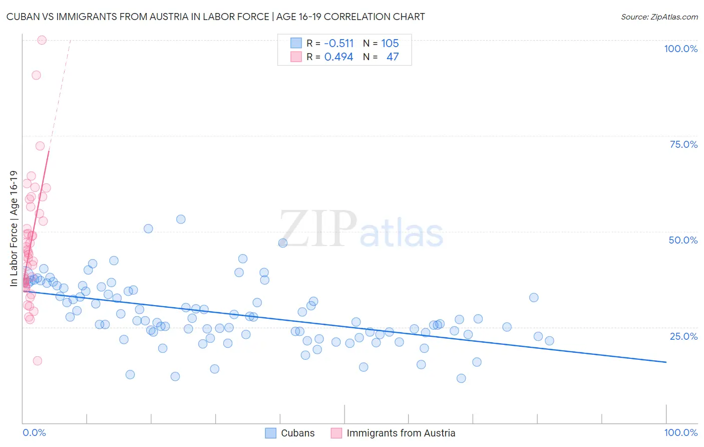 Cuban vs Immigrants from Austria In Labor Force | Age 16-19