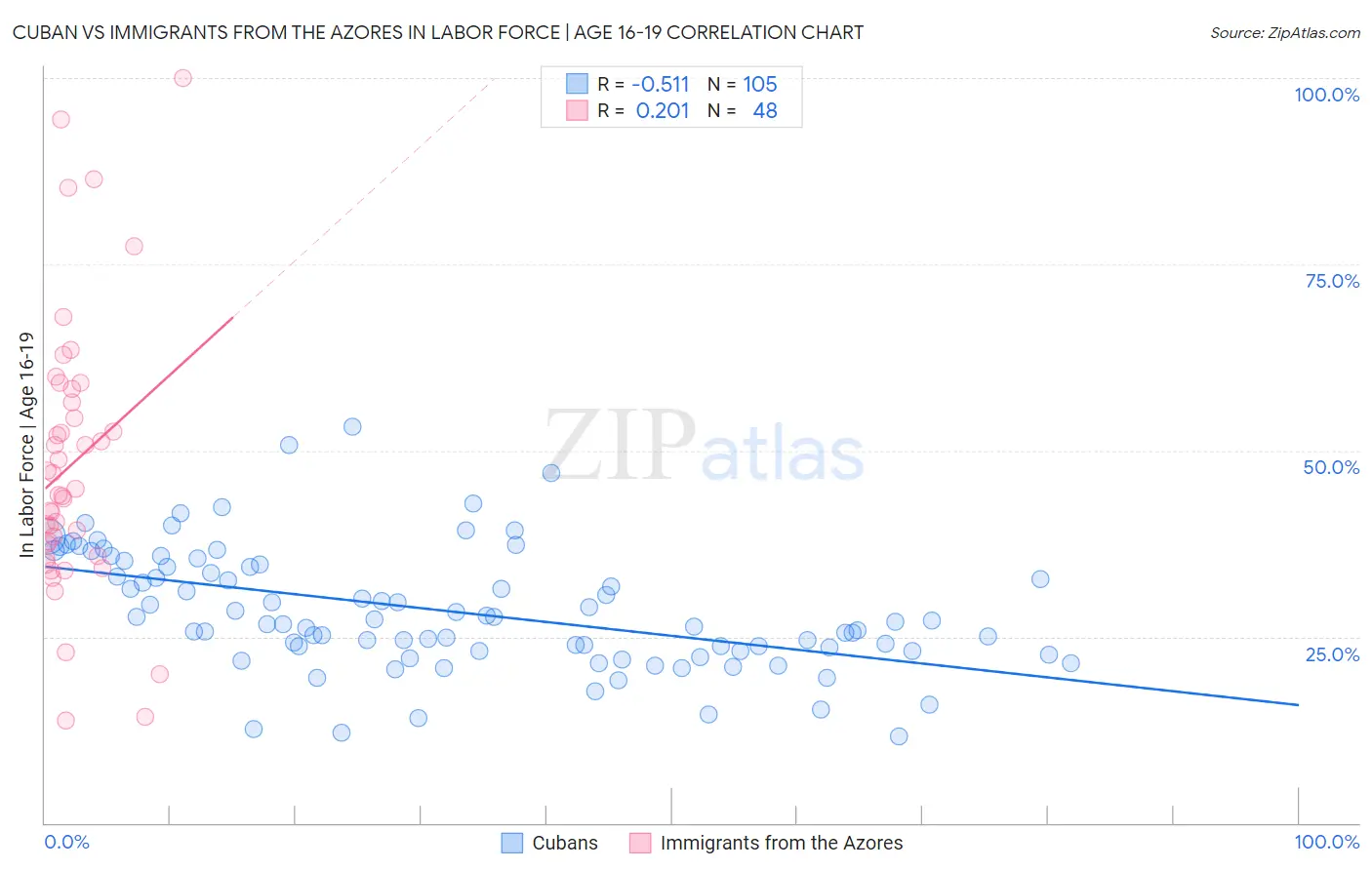 Cuban vs Immigrants from the Azores In Labor Force | Age 16-19