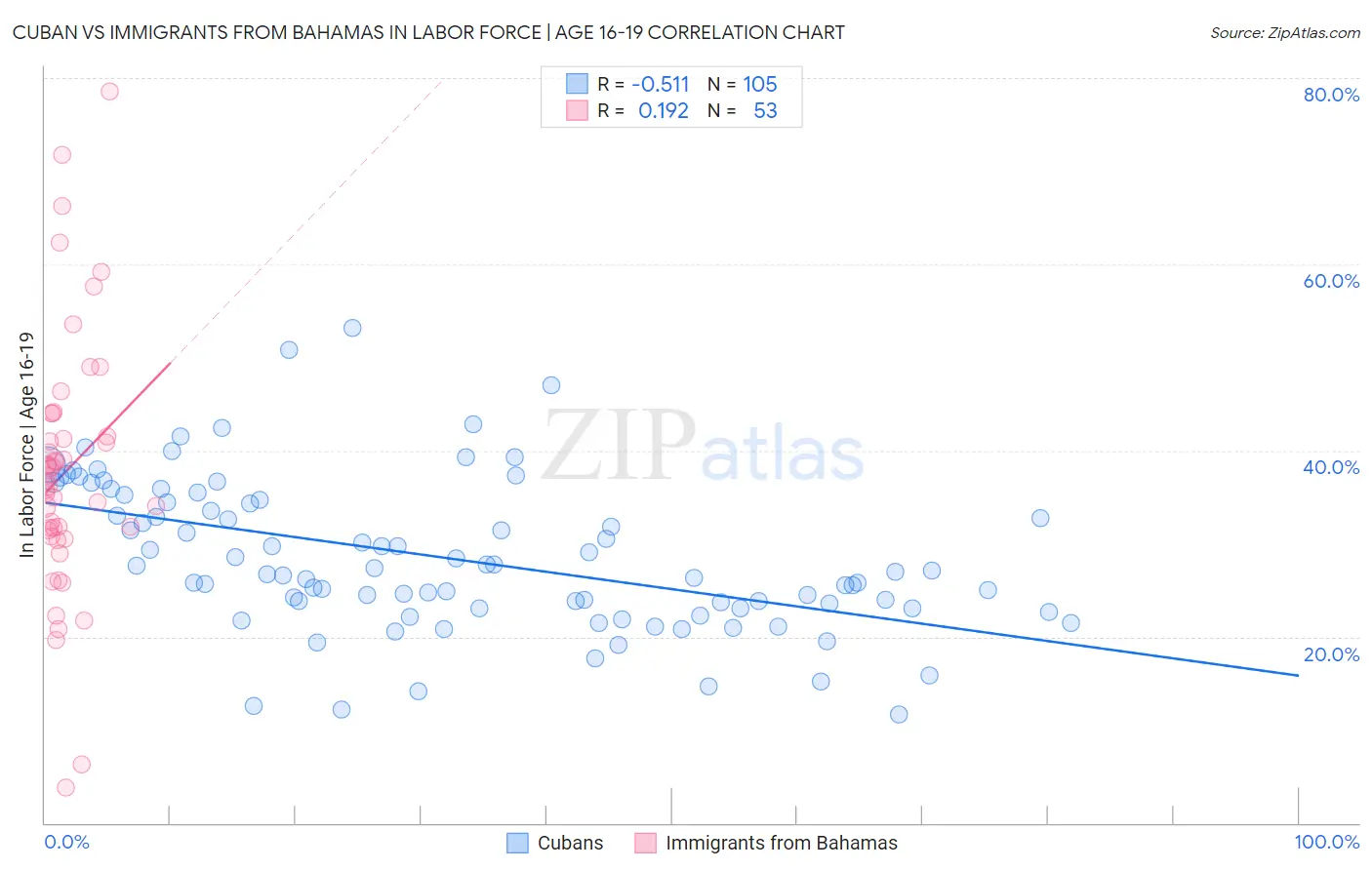 Cuban vs Immigrants from Bahamas In Labor Force | Age 16-19