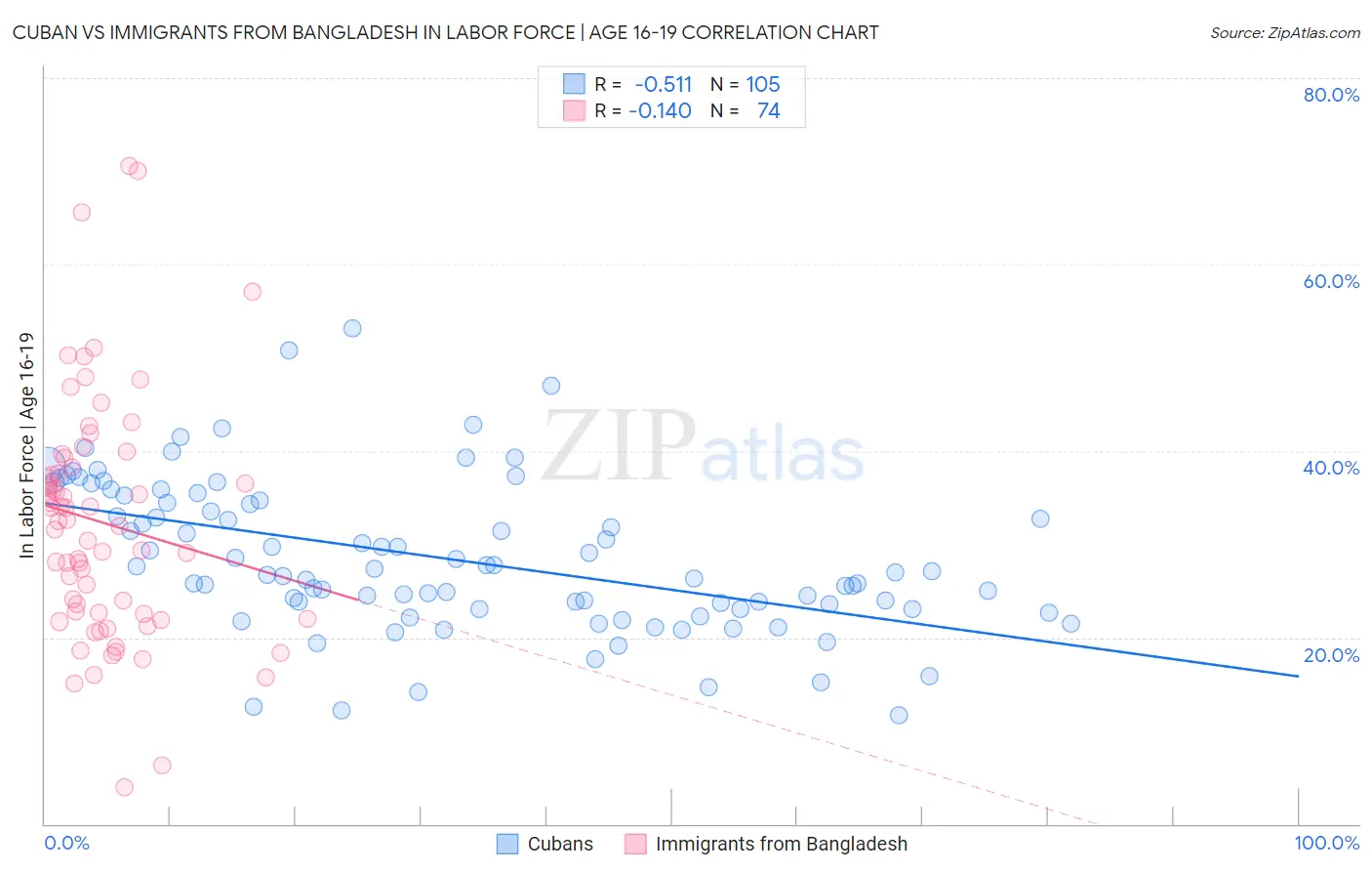 Cuban vs Immigrants from Bangladesh In Labor Force | Age 16-19