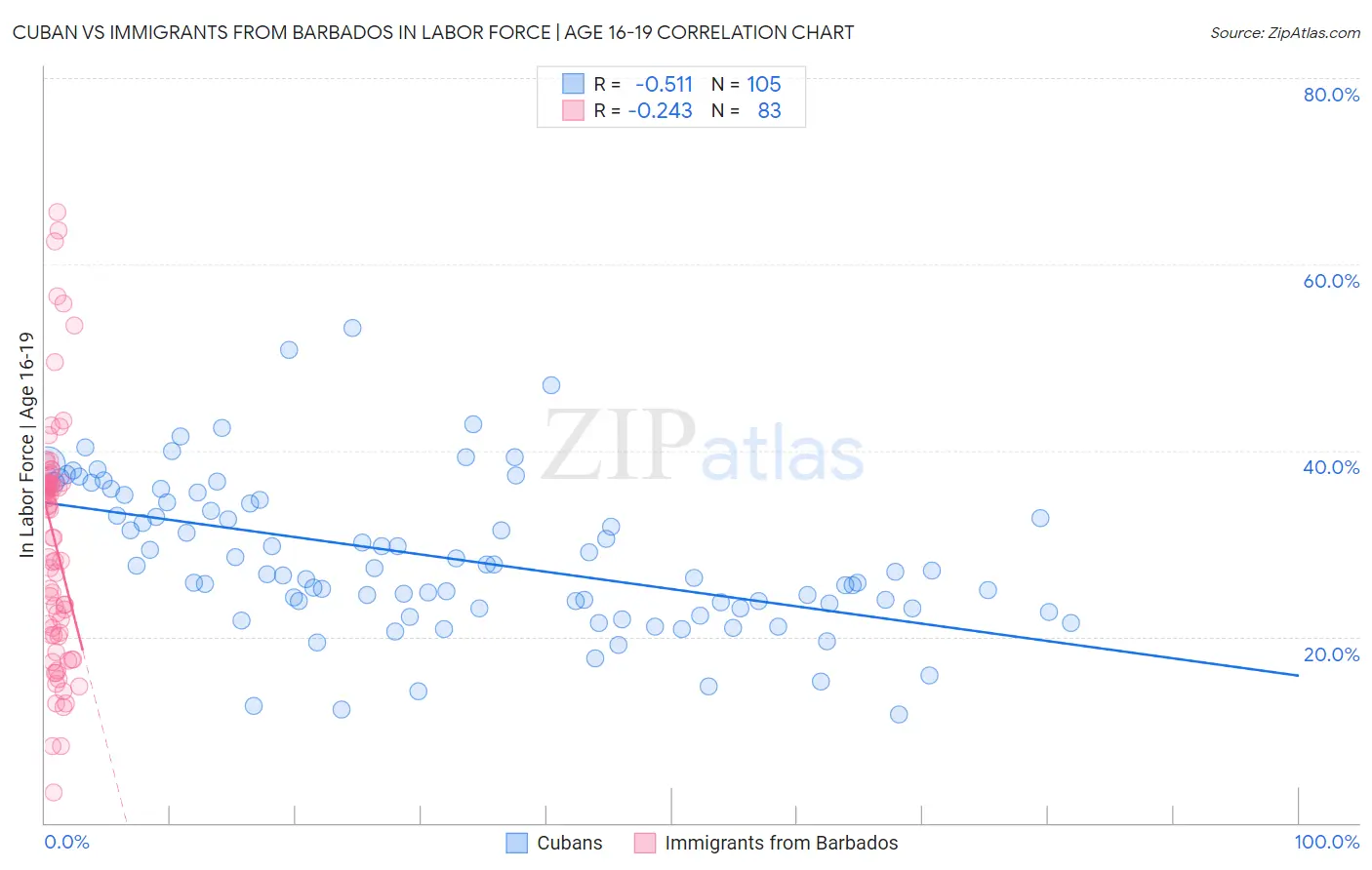 Cuban vs Immigrants from Barbados In Labor Force | Age 16-19
