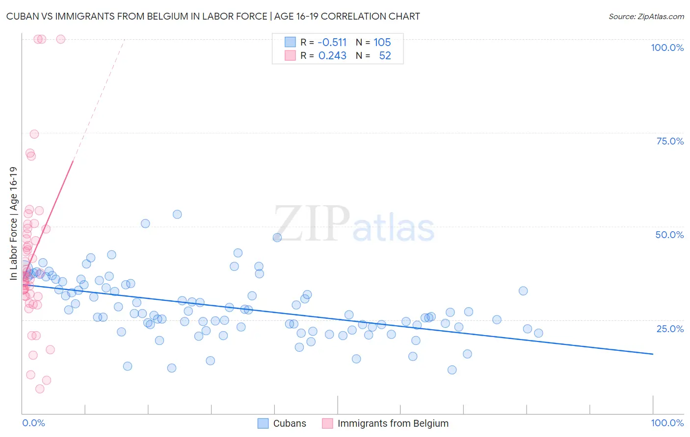 Cuban vs Immigrants from Belgium In Labor Force | Age 16-19