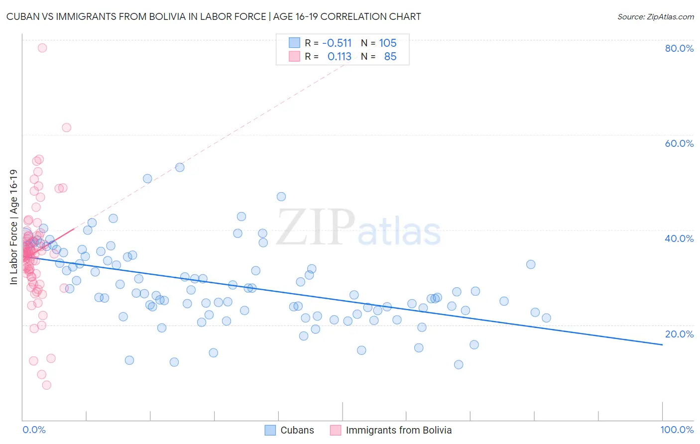Cuban vs Immigrants from Bolivia In Labor Force | Age 16-19