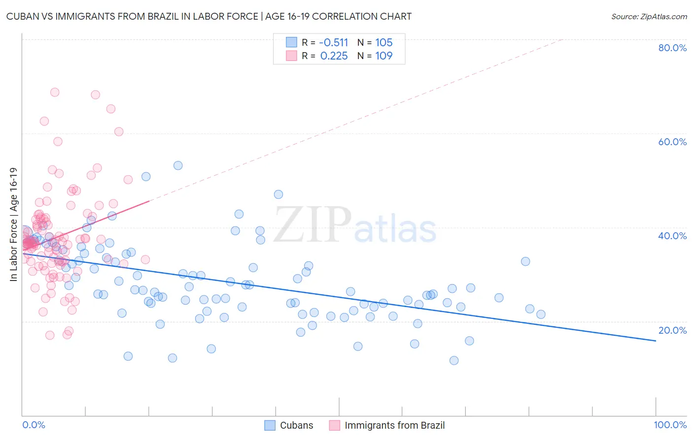 Cuban vs Immigrants from Brazil In Labor Force | Age 16-19