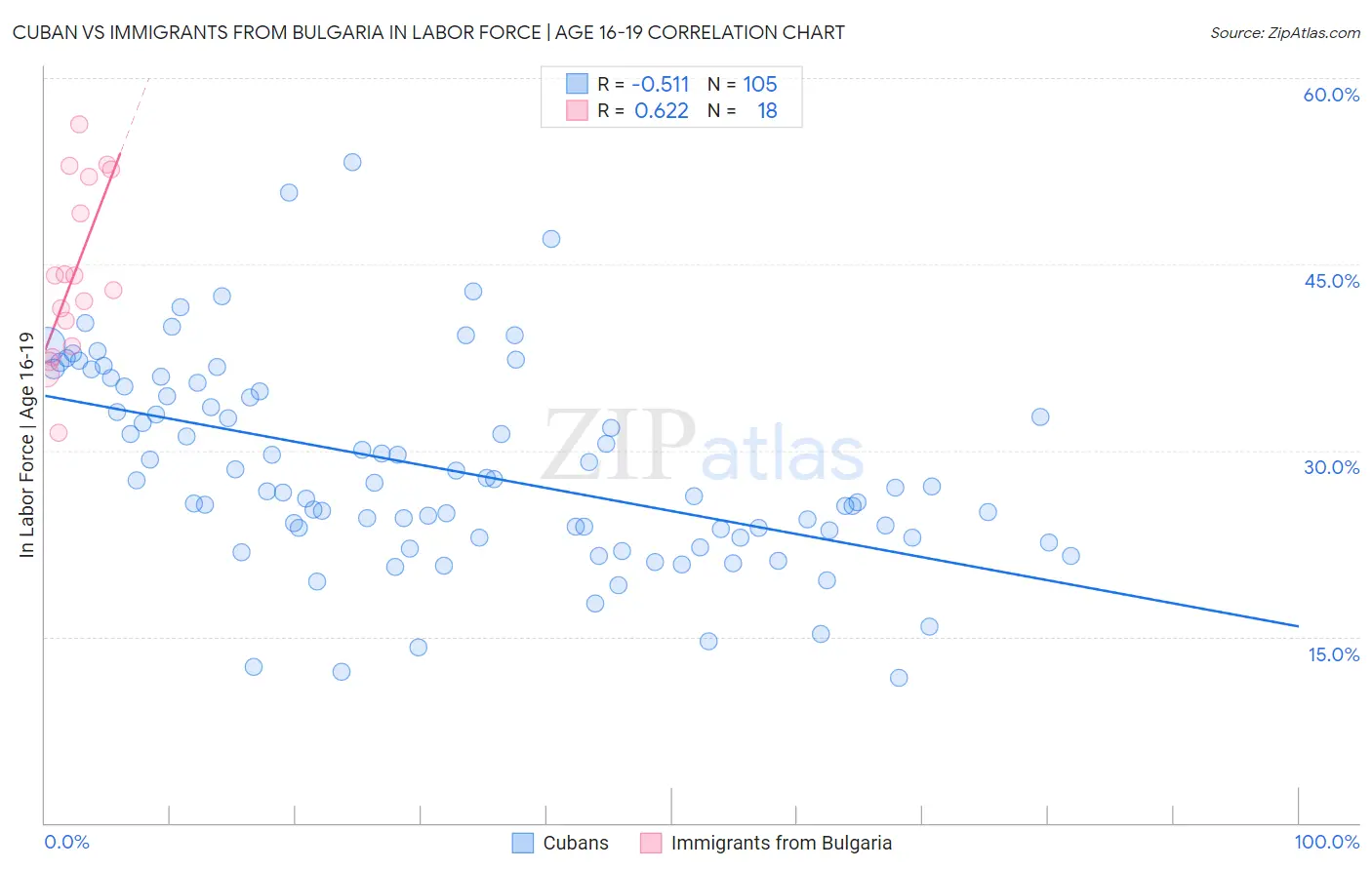 Cuban vs Immigrants from Bulgaria In Labor Force | Age 16-19