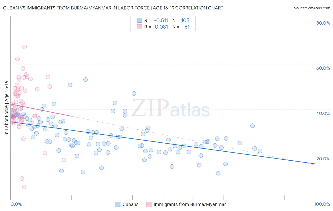 Cuban vs Immigrants from Burma/Myanmar In Labor Force | Age 16-19