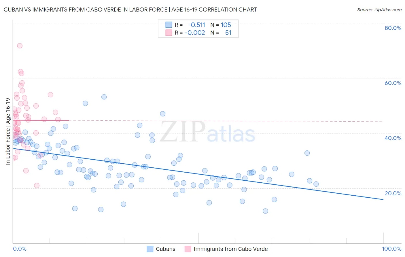 Cuban vs Immigrants from Cabo Verde In Labor Force | Age 16-19