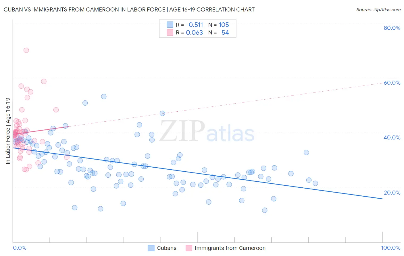 Cuban vs Immigrants from Cameroon In Labor Force | Age 16-19