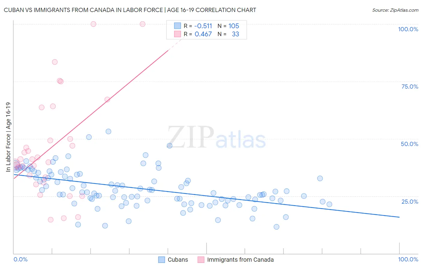 Cuban vs Immigrants from Canada In Labor Force | Age 16-19