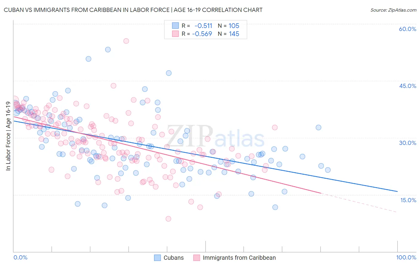 Cuban vs Immigrants from Caribbean In Labor Force | Age 16-19