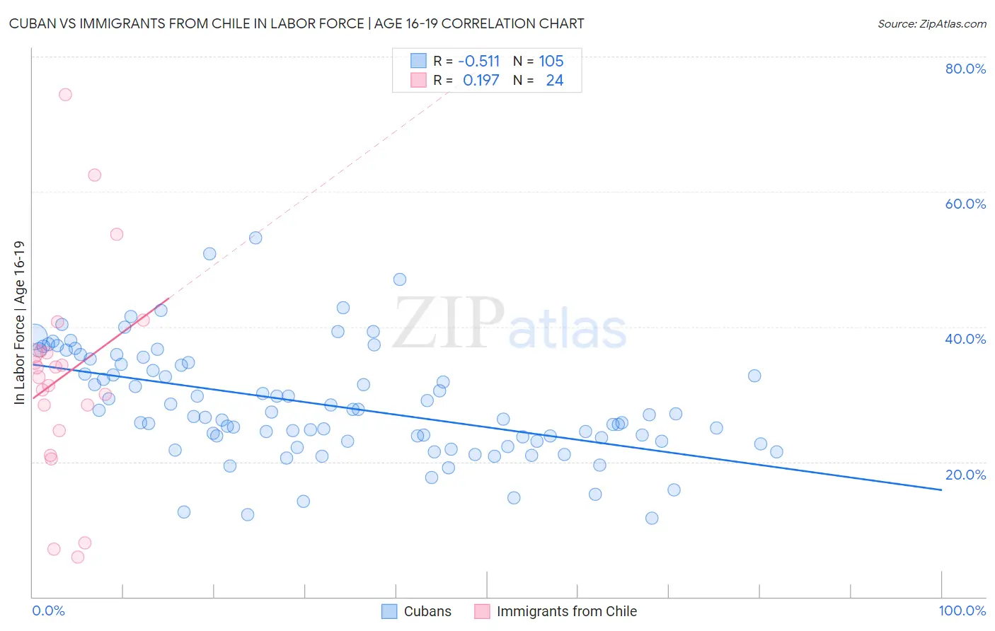 Cuban vs Immigrants from Chile In Labor Force | Age 16-19