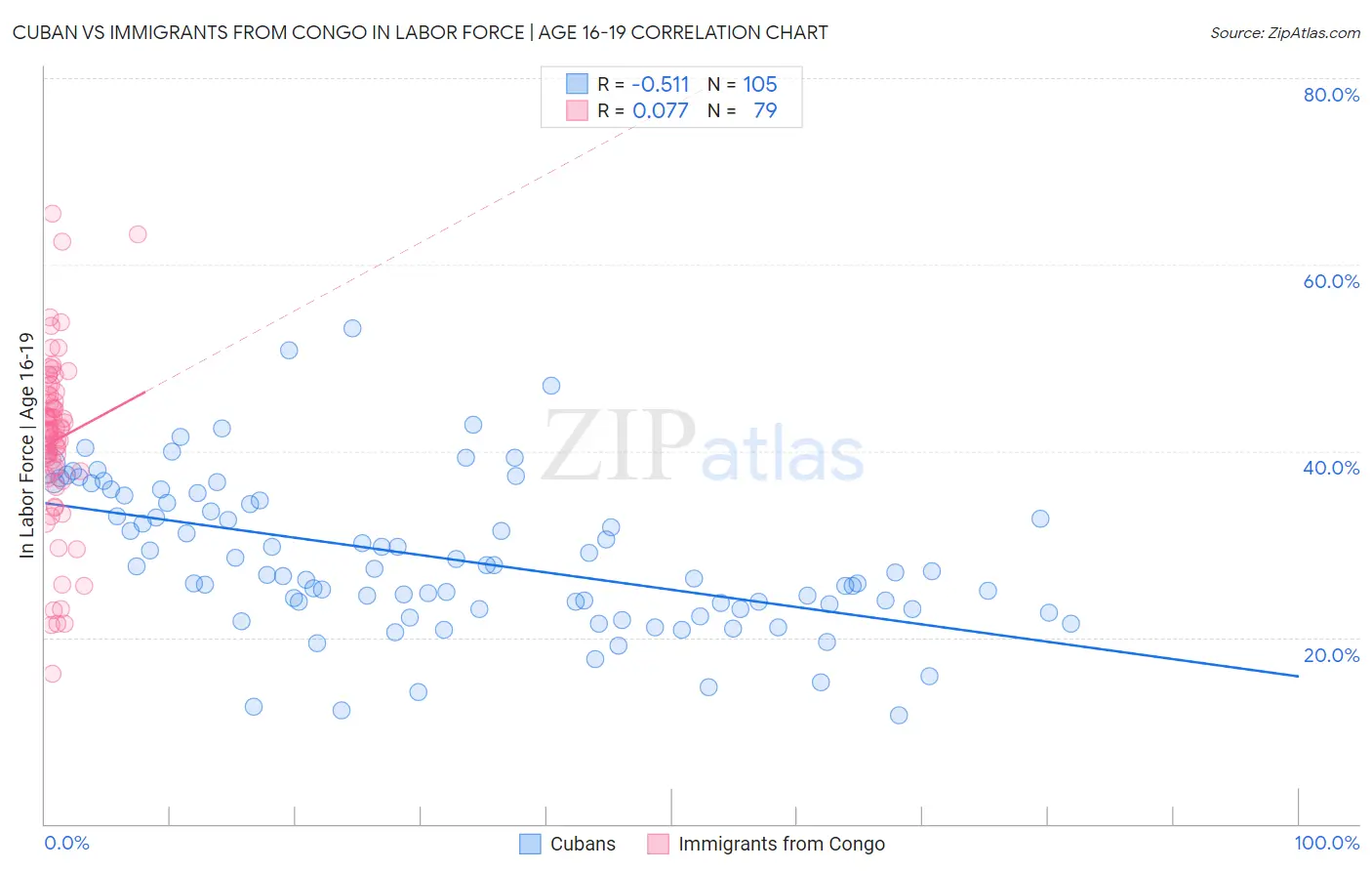 Cuban vs Immigrants from Congo In Labor Force | Age 16-19