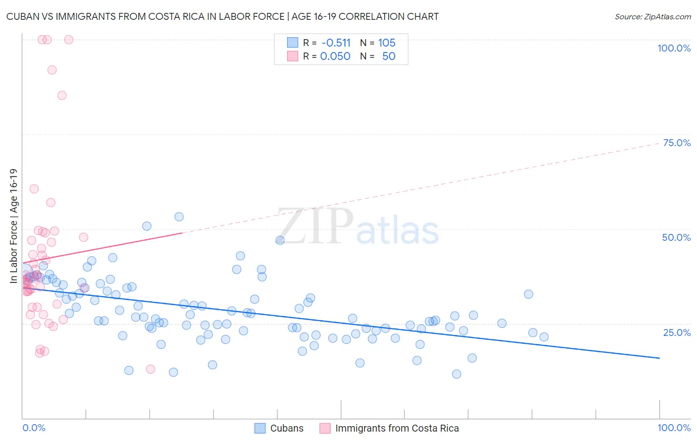 Cuban vs Immigrants from Costa Rica In Labor Force | Age 16-19