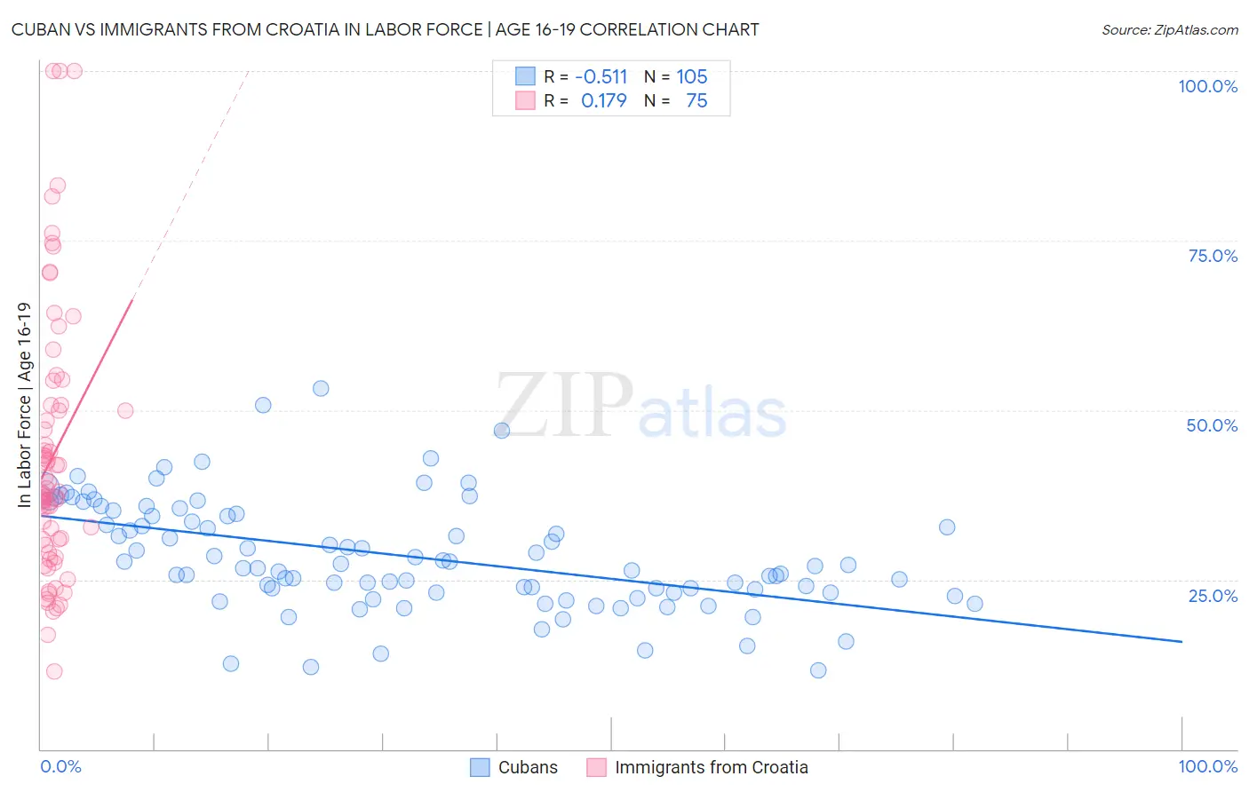 Cuban vs Immigrants from Croatia In Labor Force | Age 16-19