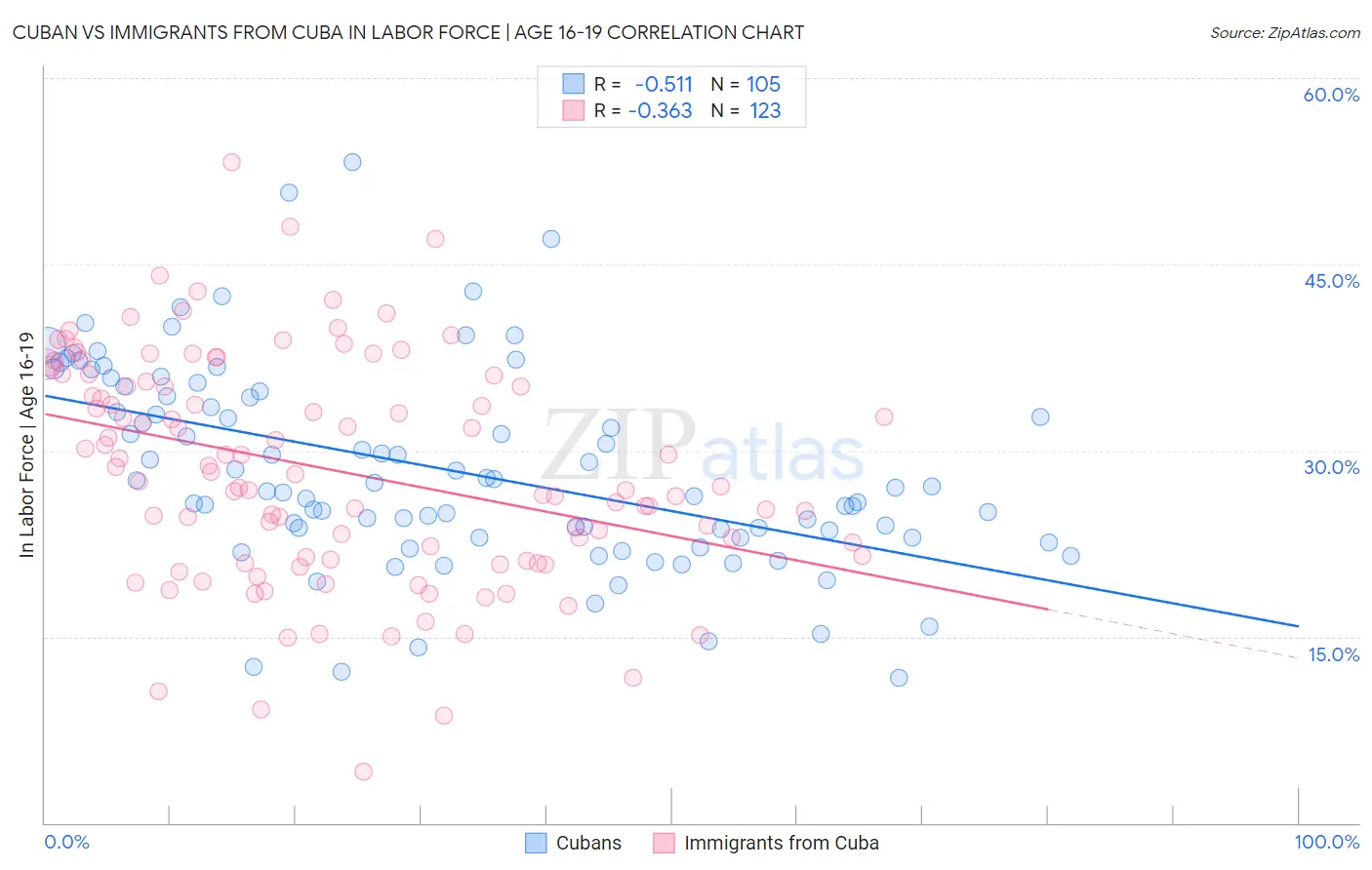 Cuban vs Immigrants from Cuba In Labor Force | Age 16-19