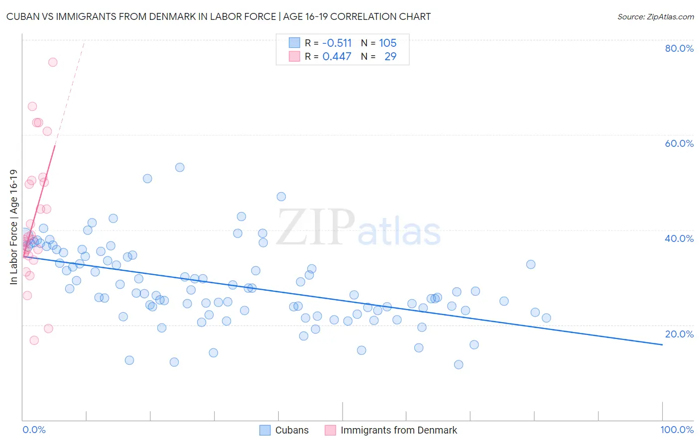 Cuban vs Immigrants from Denmark In Labor Force | Age 16-19