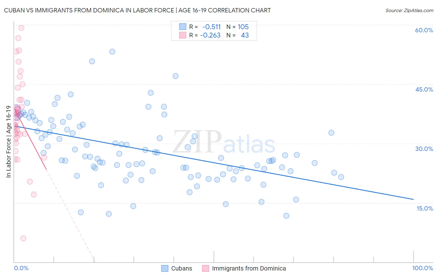 Cuban vs Immigrants from Dominica In Labor Force | Age 16-19