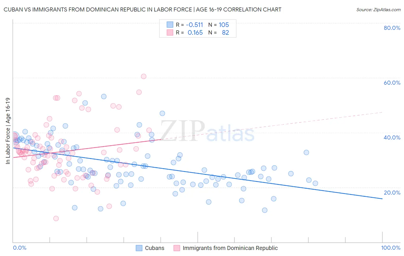 Cuban vs Immigrants from Dominican Republic In Labor Force | Age 16-19