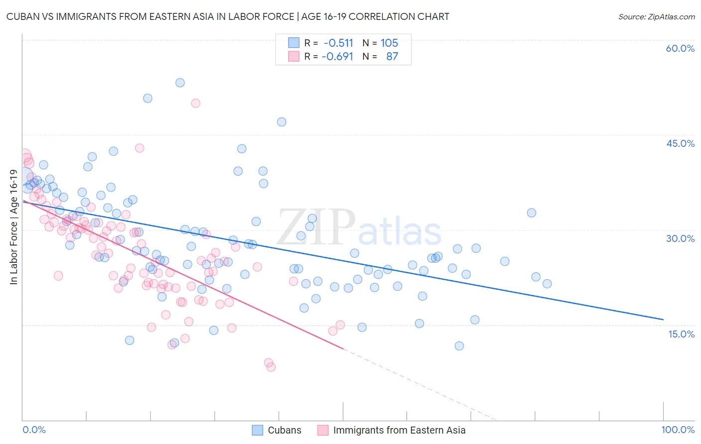 Cuban vs Immigrants from Eastern Asia In Labor Force | Age 16-19
