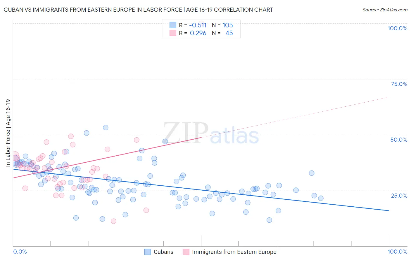 Cuban vs Immigrants from Eastern Europe In Labor Force | Age 16-19