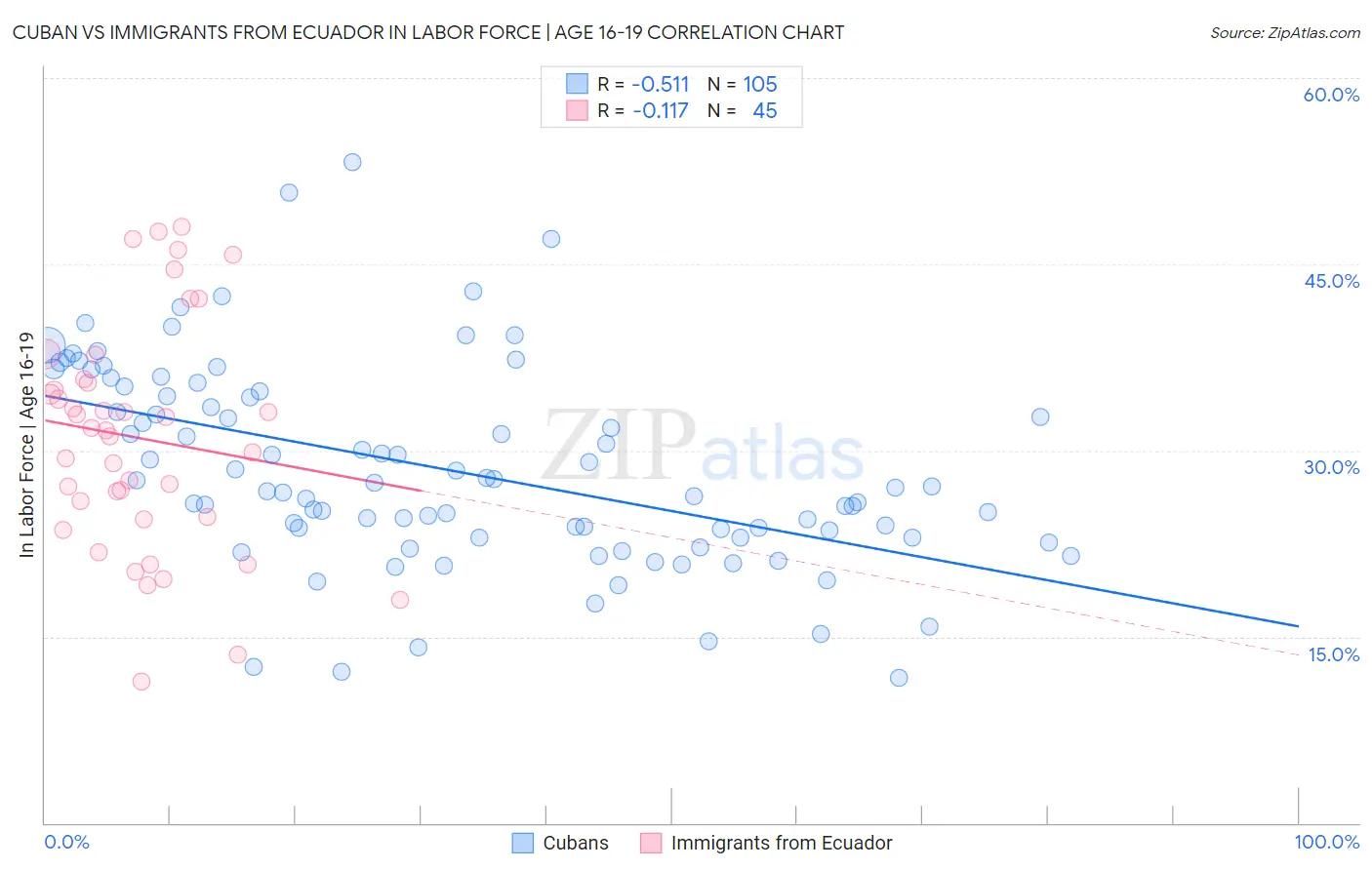 Cuban vs Immigrants from Ecuador In Labor Force | Age 16-19