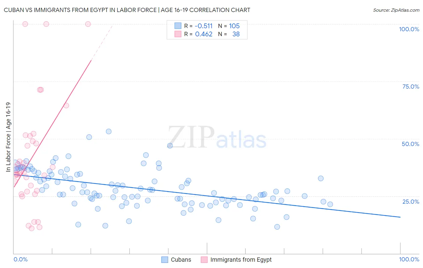 Cuban vs Immigrants from Egypt In Labor Force | Age 16-19