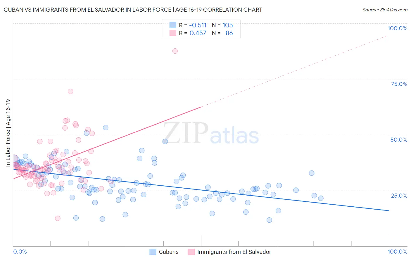 Cuban vs Immigrants from El Salvador In Labor Force | Age 16-19