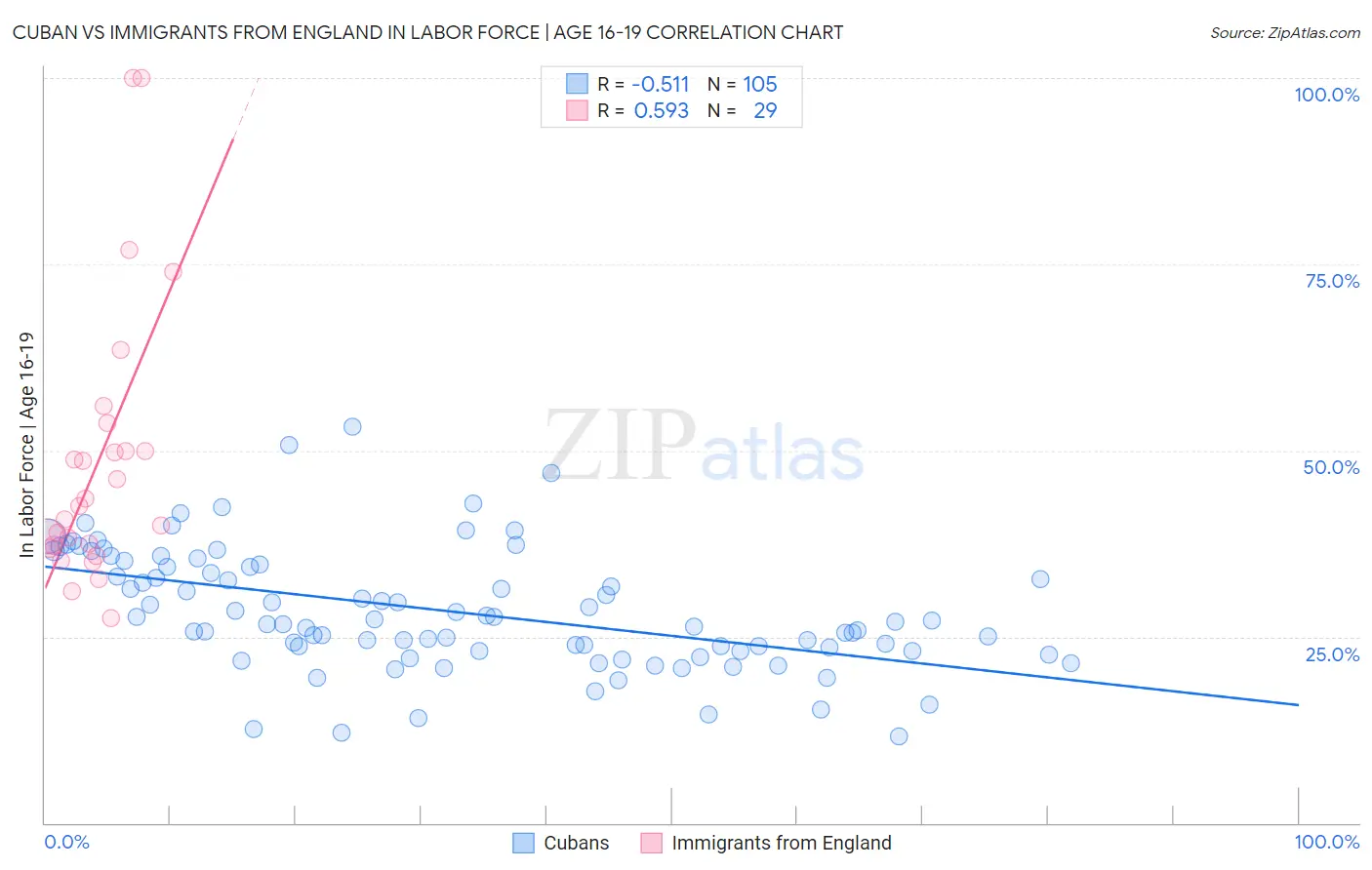 Cuban vs Immigrants from England In Labor Force | Age 16-19