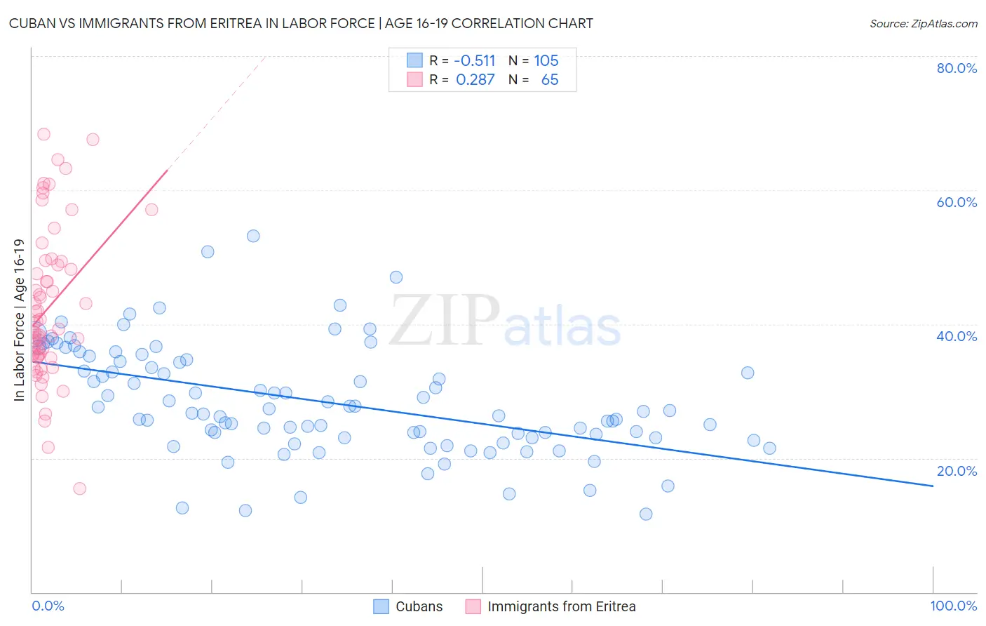 Cuban vs Immigrants from Eritrea In Labor Force | Age 16-19