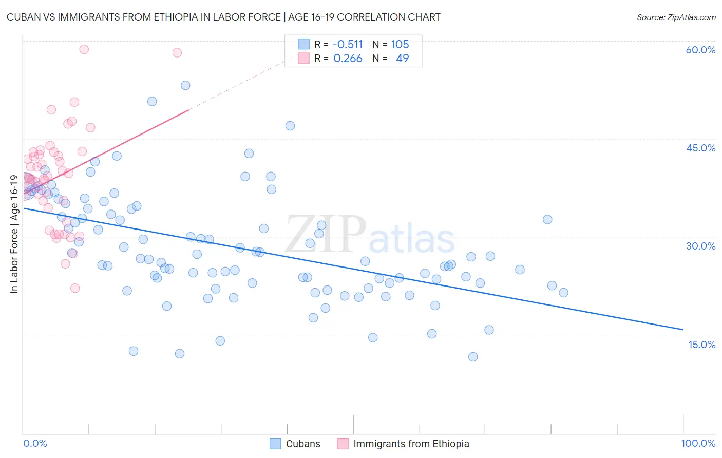 Cuban vs Immigrants from Ethiopia In Labor Force | Age 16-19