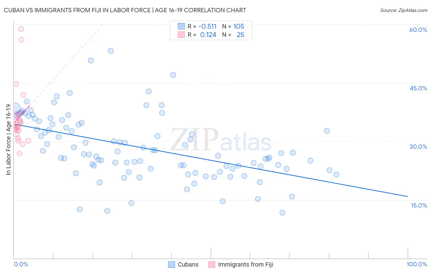 Cuban vs Immigrants from Fiji In Labor Force | Age 16-19