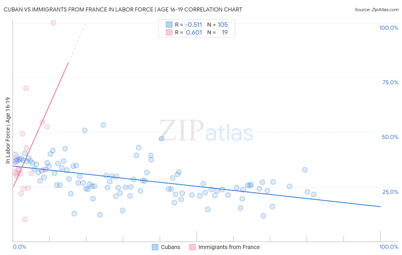 Cuban vs Immigrants from France In Labor Force | Age 16-19